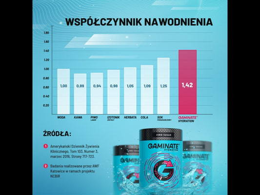 Najwyższy na świecie wskaźnik nawodnienia BHI – wyniki badań izotonika Gaminate Hydration